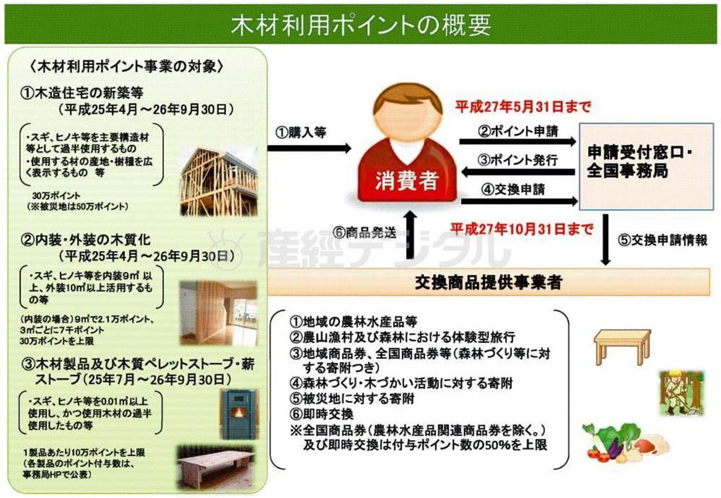 林野庁の木材利用ポイント事業の概要＝２０１４（平成２６）年９月１０日現在