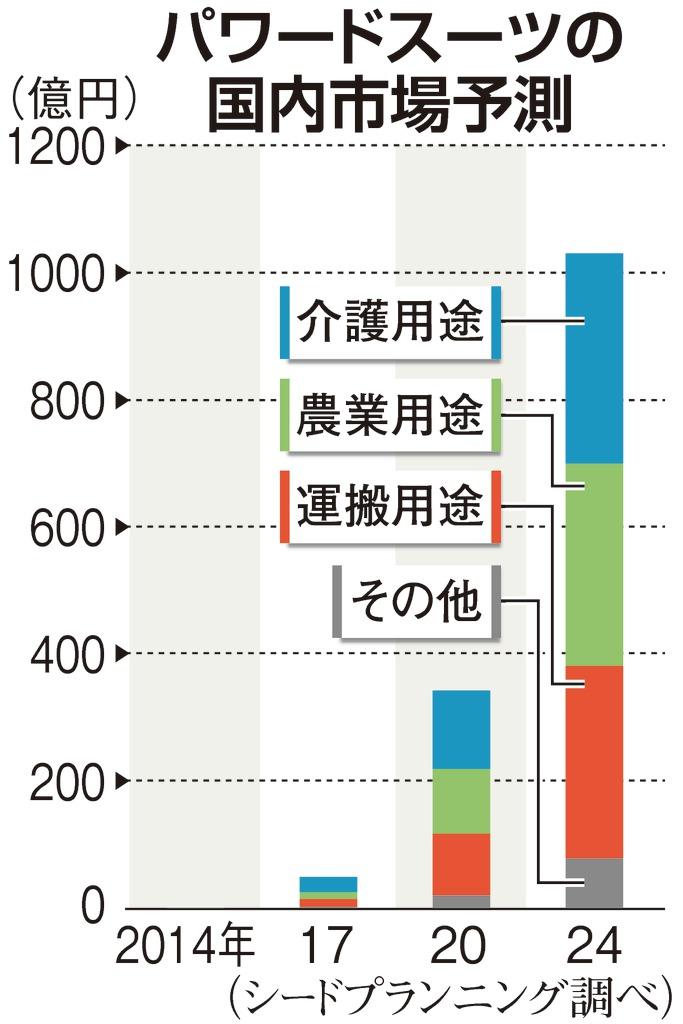 パワードスーツの国内市場予測