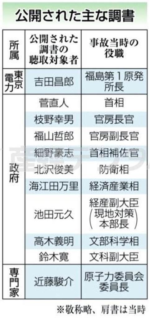 公開された主な「聴取結果書（調書）」＝２０１４年９月１１日公開、※敬称略、肩書は当時