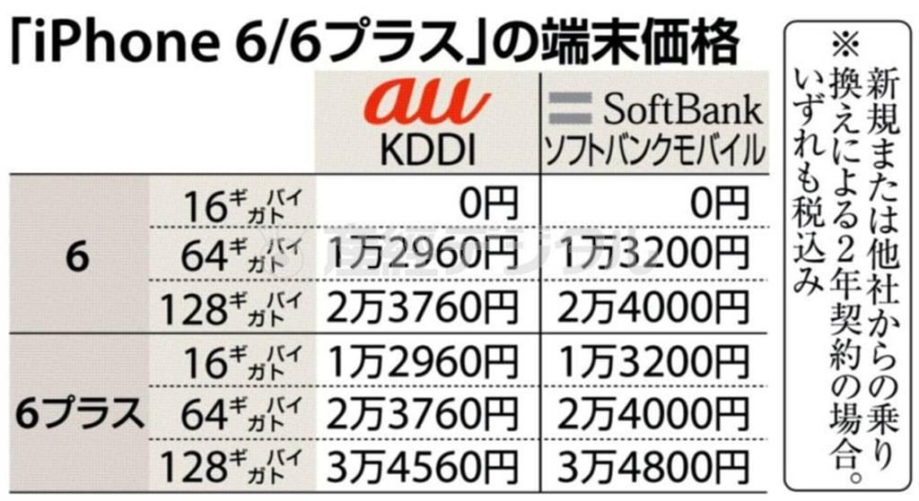 米アップルのスマートフォン（高機能携帯電話）「ｉＰｈｏｎｅ（アイフォーン）６／６プラス」の端末価格＝２０１４年９月１２日現在、※新規または他社からの乗り換えによる２年契約の場合。いずれも税込み。