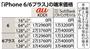米アップルのスマートフォン（高機能携帯電話）「ｉＰｈｏｎｅ（アイフォーン）６／６プラス」の端末価格＝２０１４年９月１２日現在、※新規または他社からの乗り換えによる２年契約の場合。いずれも税込み。