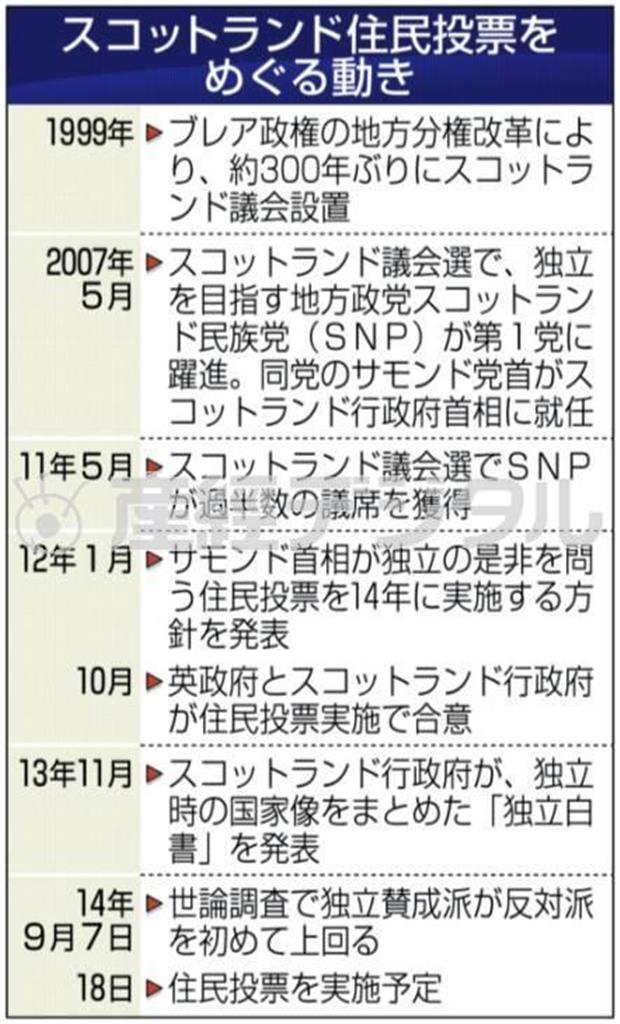 英スコットランド住民投票をめぐる動き＝１９９９年～２０１４年９月１８日