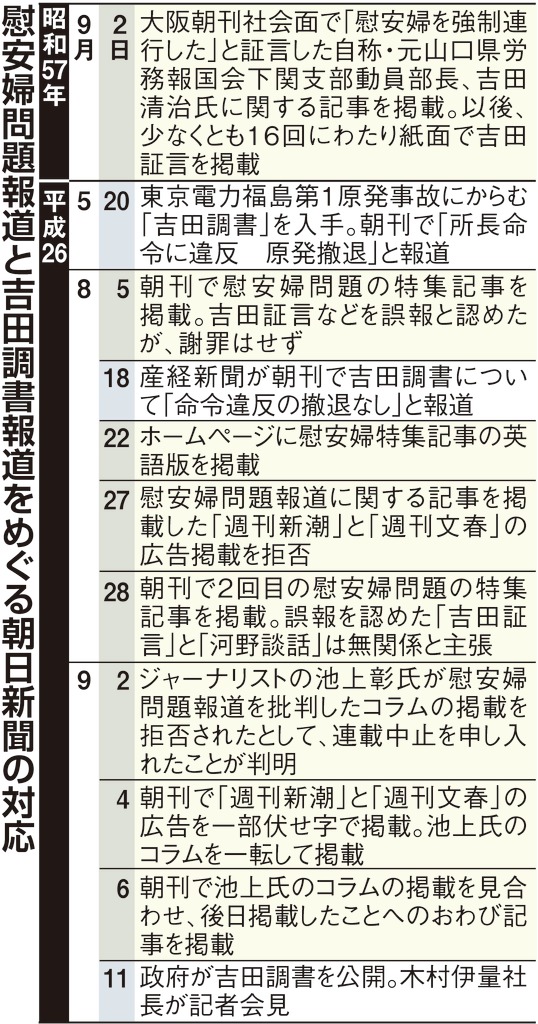 慰安婦問題報道と吉田調書報道をめぐる朝日新聞の対応