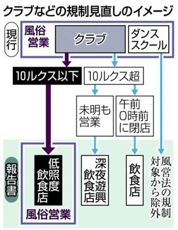 クラブなどの規制見直しのイメージ＝２０１４年９月１５日現在