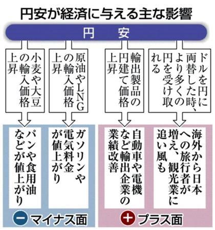 円安が経済に与える主な影響＝２０１４年９月１７日現在