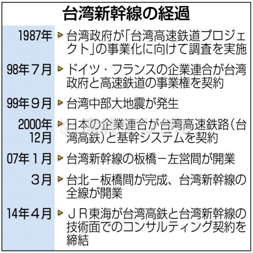 台湾新幹線の経過＝１９８７年～２０１４年４月