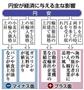 円安が経済に与える主な影響＝２０１４年９月１７日現在