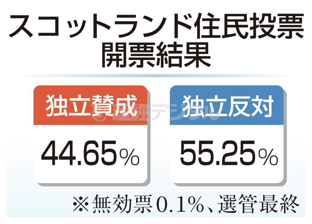 英スコットランド住民投票開票結果＝２０１４年９月１８日夜、即日開票。※無効票０．１％、選管最終
