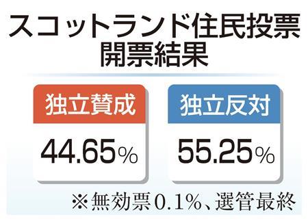 英スコットランド住民投票開票結果＝２０１４年９月１８日夜、即日開票。※無効票０．１％、選管最終