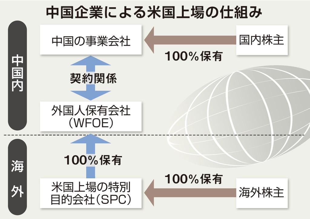 中国による米国上場