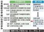 【維新の党】日本（にっぽん）維新の会・結（ゆ）いの党の歩み＝２０１０年４月～２０１４年９月２１日