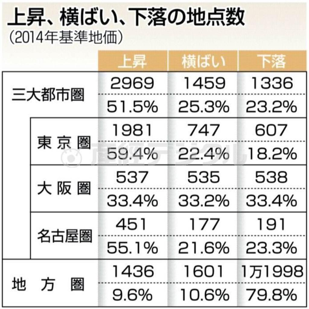 【２０１４年基準地価】上昇、横ばい、下落の地点数＝２０１４年７月１日時点