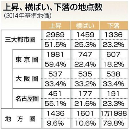 【２０１４年基準地価】上昇、横ばい、下落の地点数＝２０１４年７月１日時点