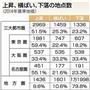 【２０１４年基準地価】上昇、横ばい、下落の地点数＝２０１４年７月１日時点