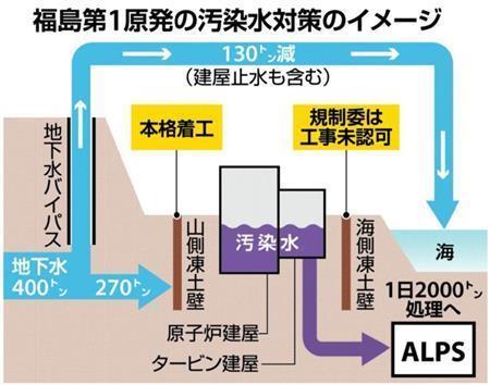 福島第１原発の汚染水対策のイメージ＝２０１４年９月２１日現在、※ＡＬＰＳ（アルプス、汚染水浄化設備「多核種除去装置」）