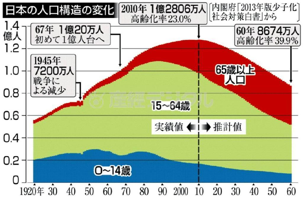 日本の人口構造の変化＜１９２０年～２０６０年＞＝内閣府「２０１３年版少子化社会対策白書」から