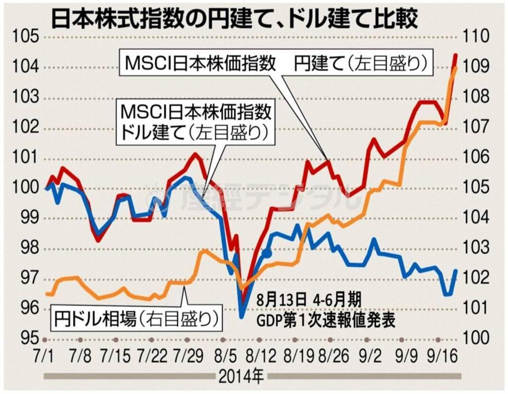 日本株式指数の円建て、ドル建て比較＝２０１４年７月１日～９月１６日