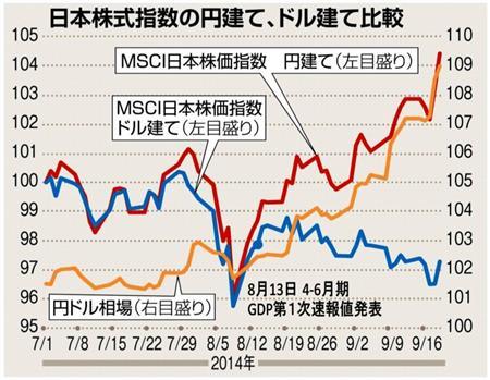 日本株式指数の円建て、ドル建て比較＝２０１４年７月１日～９月１６日