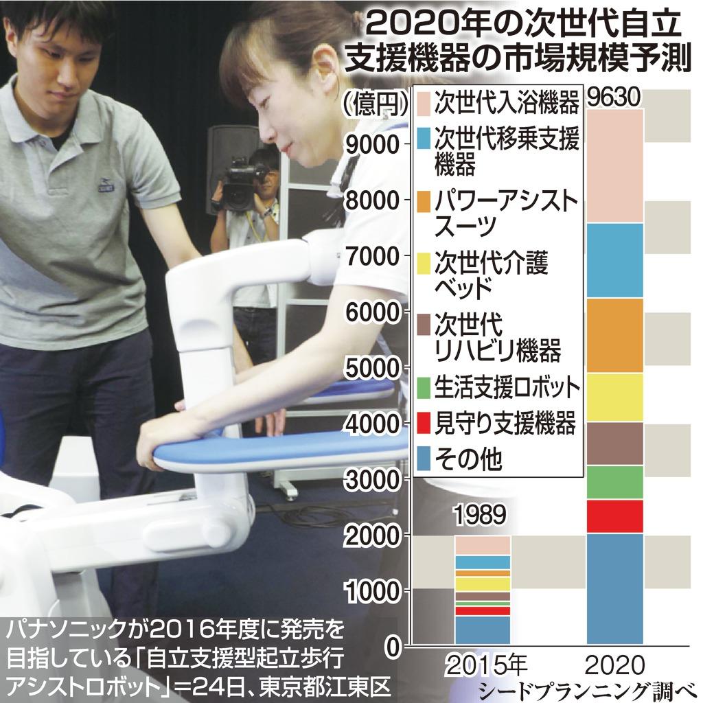 ２０２０年の次世代自立支援機器の市場規模予測