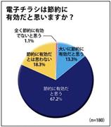 電子チラシは節約に有効だと思いますか？＝２０１４年８月から９月にかけての２週間、普段電子チラシを使用していない、東京都、大阪府、愛知県在住の２５～４９歳の既婚女性１８０人を対象にインターネットで実施（凸版印刷株式会社調査、※ｎ＝１８０、提供写真）