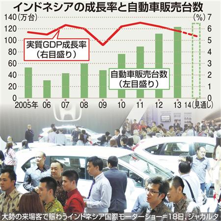 インドネシアの成長率と自動車販売台数