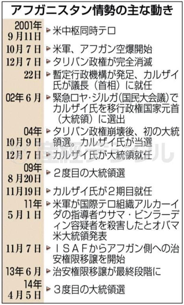 アフガニスタン情勢の主な動き＝２００１年９月１１日～２０１４年４月５日