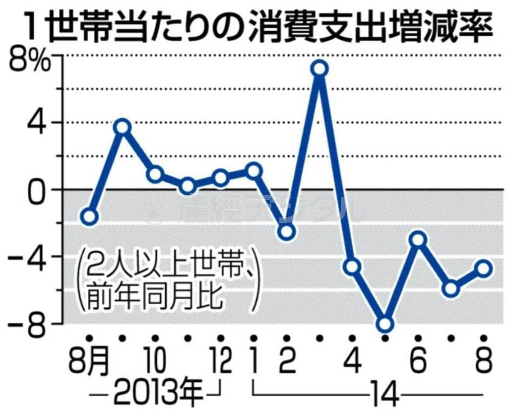１世帯当たりの消費支出増減率＜２０１３年８月～２０１４年８月＞＝２０１４年９月３０日、総務省発表