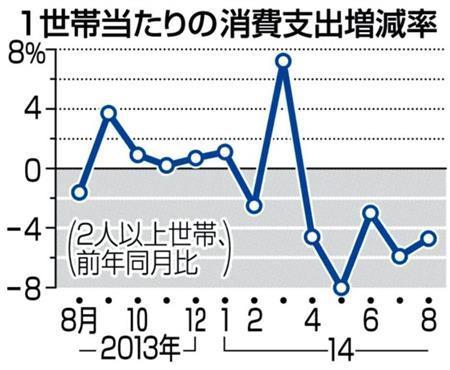 １世帯当たりの消費支出増減率＜２０１３年８月～２０１４年８月＞＝２０１４年９月３０日、総務省発表