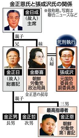 金正恩（キム・ジョンウン）氏と張成沢（チャン・ソンテク）氏の関係＝２０１３年１２月１３日、※敬称略。写真は聯合ニュースなど