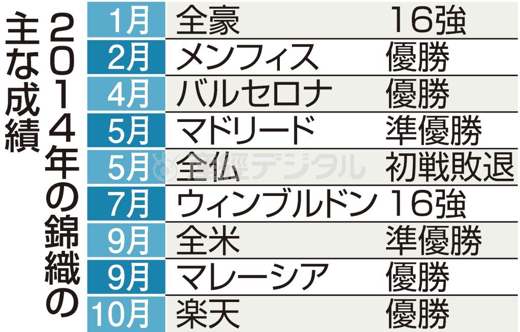 【男子テニス】２０１４年の錦織圭（にしこり・けい）の主な成績＝２０１４年１０月５日現在