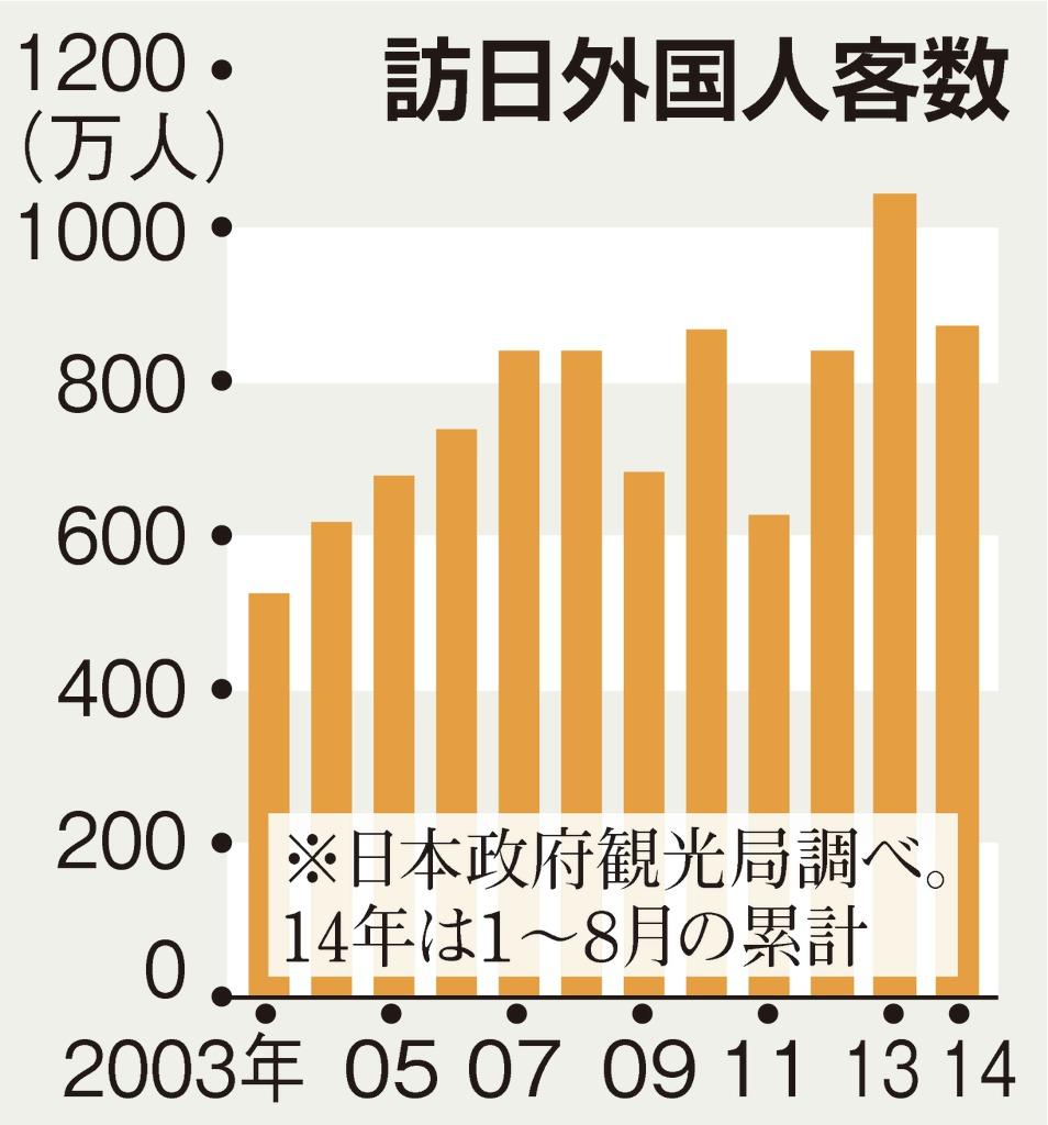 訪日外国人客数