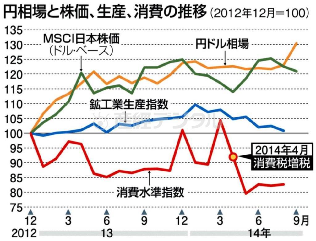 円相場と株価、生産、消費の推移（※２０１２年１２月＝１００）＝２０１２年１２月～２０１４年９月