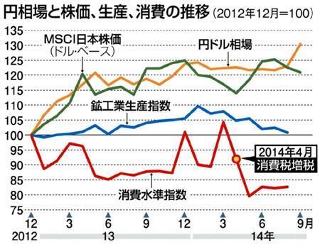 円相場と株価、生産、消費の推移（※２０１２年１２月＝１００）＝２０１２年１２月～２０１４年９月