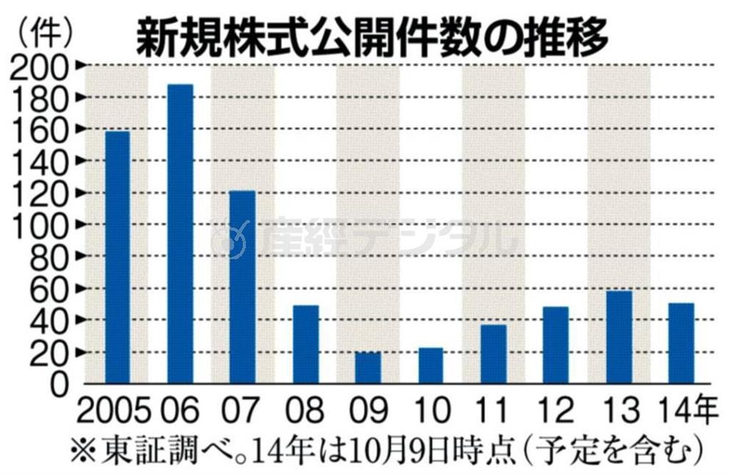 新規株式公開件数の推移（２００５年～２０１４年１０月９日時点（予定を含む））。※東京証券取引所調べ