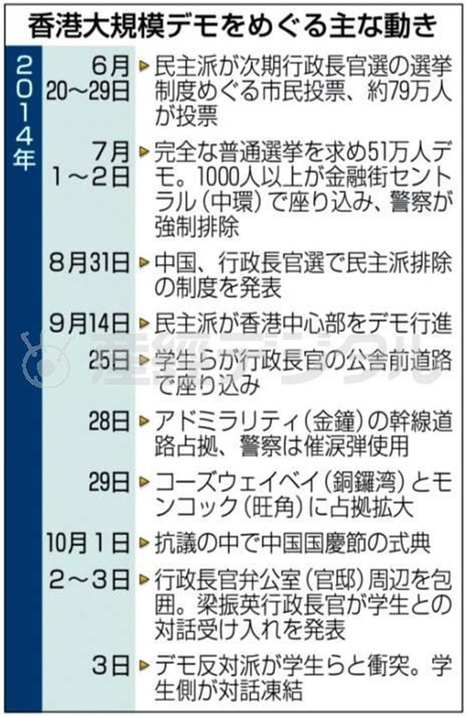 香港大規模デモをめぐる主な動き＝２０１４年６月２０日～２０１４年１０月３日、中国・香港