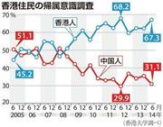 香港住民の帰属意識調査＝２００５年６月～２０１４年６月、※香港大学調べ