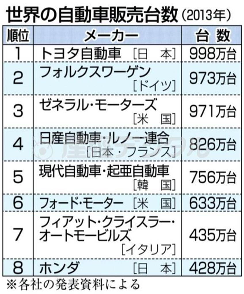 世界の自動車販売台数（２０１３年）。※各社の発表資料による