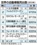 世界の自動車販売台数（２０１３年）。※各社の発表資料による