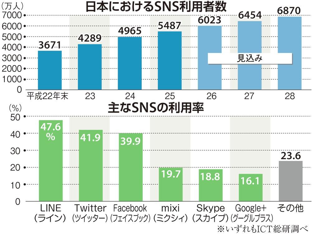 日本におけるＳＮＳ利用者数と、主なＳＮＳの利用率