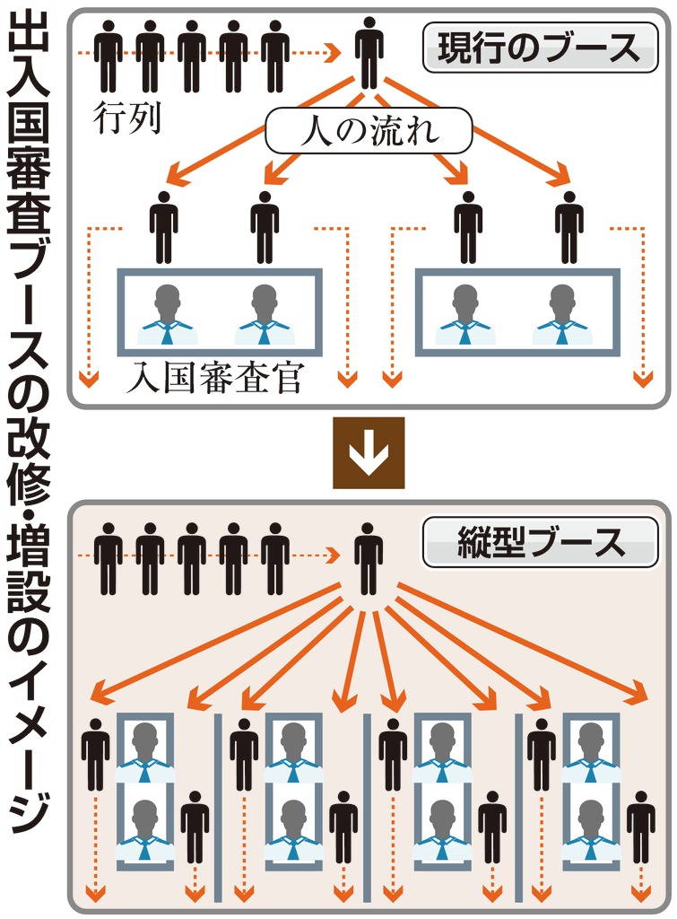 出入国審査ブースの改修・増設のイメージ