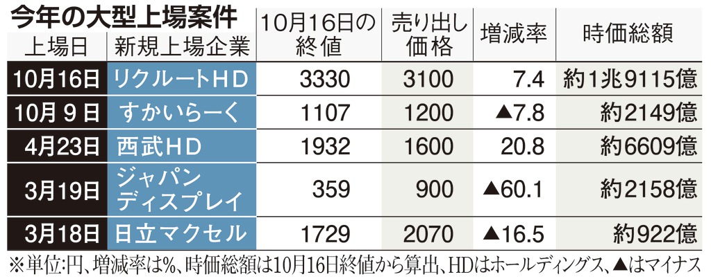 今年の大型上場案件