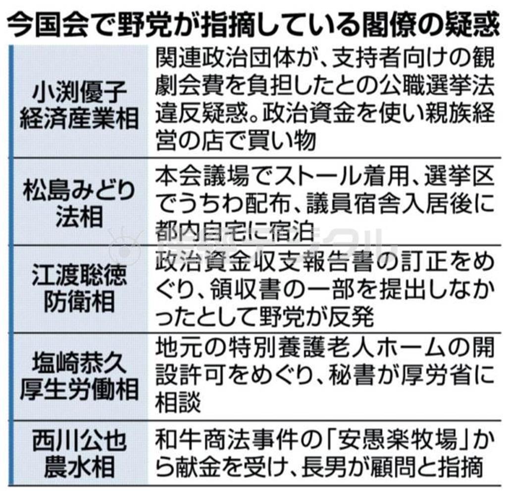 今国会で野党が指摘している閣僚の疑惑＝２０１４年１０月１６日現在