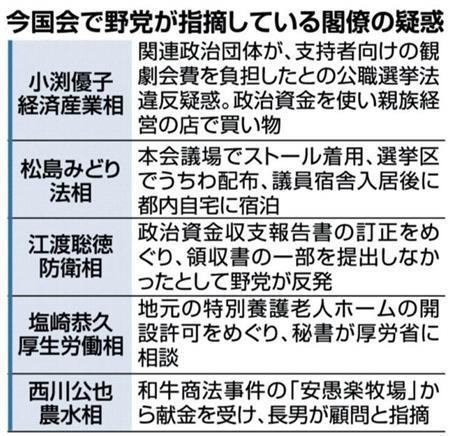 今国会で野党が指摘している閣僚の疑惑＝２０１４年１０月１６日現在