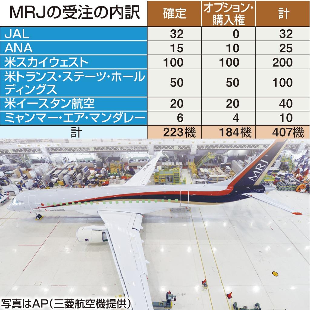 ＭＲＪの受注の内訳