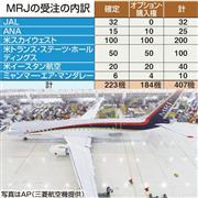 ＭＲＪの受注の内訳