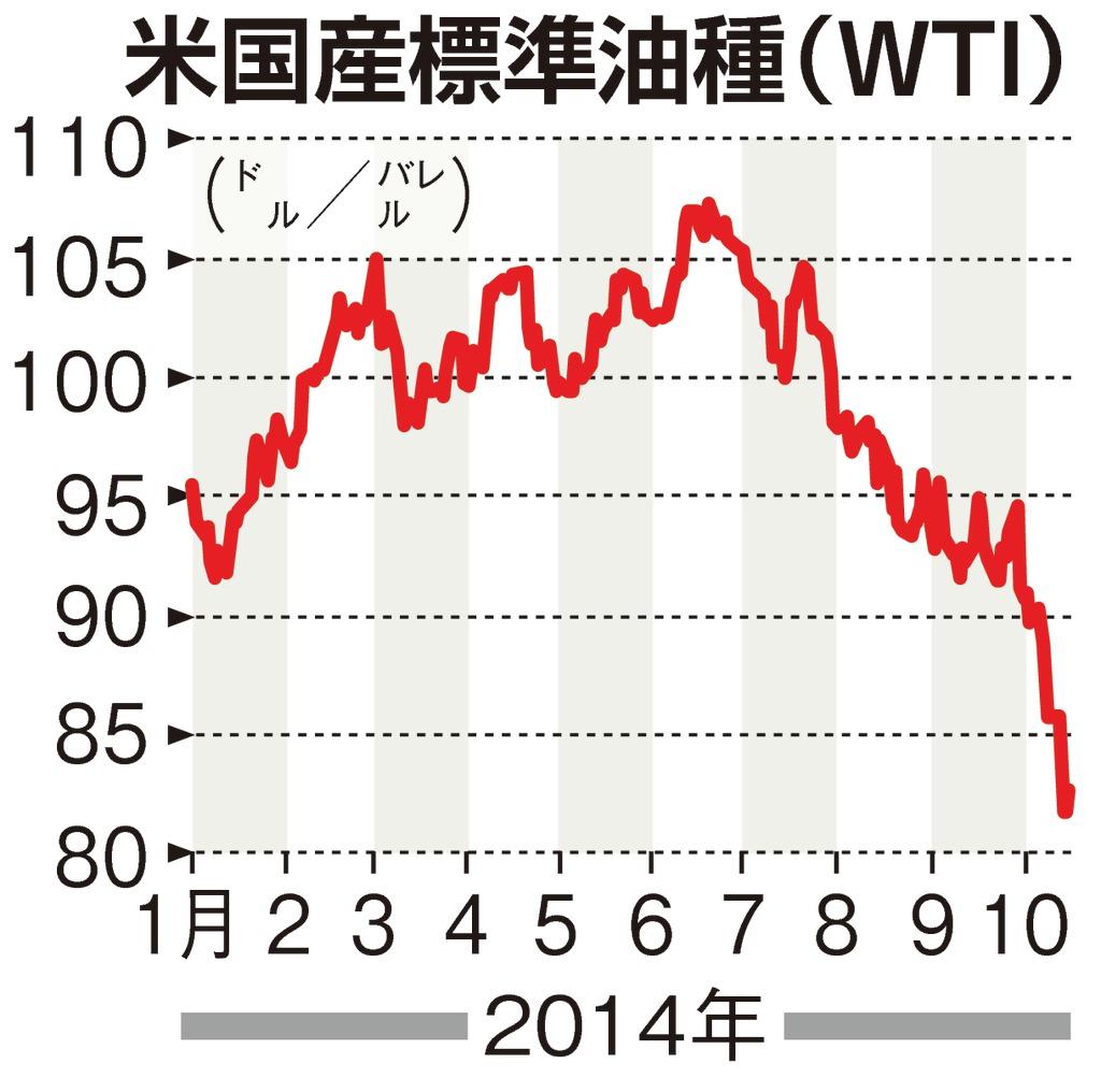 米国産標準油種（ＷＴＩ）