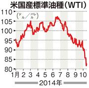 米国産標準油種（ＷＴＩ）