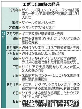 エボラ出血熱の経過＝１９７６年～２０１４年８月８日、世界保健機関（ＷＨＯ）発表