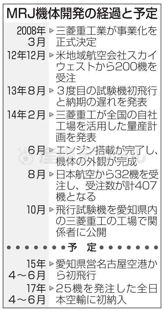 三菱リージョナルジェット（ＭＲＪ）機体開発の経過と予定＝２００８年３月～２０１４年１０月。＜予定＞２０１５年４月～２０１７年６月