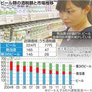 ビール類の酒税額と市場推移
